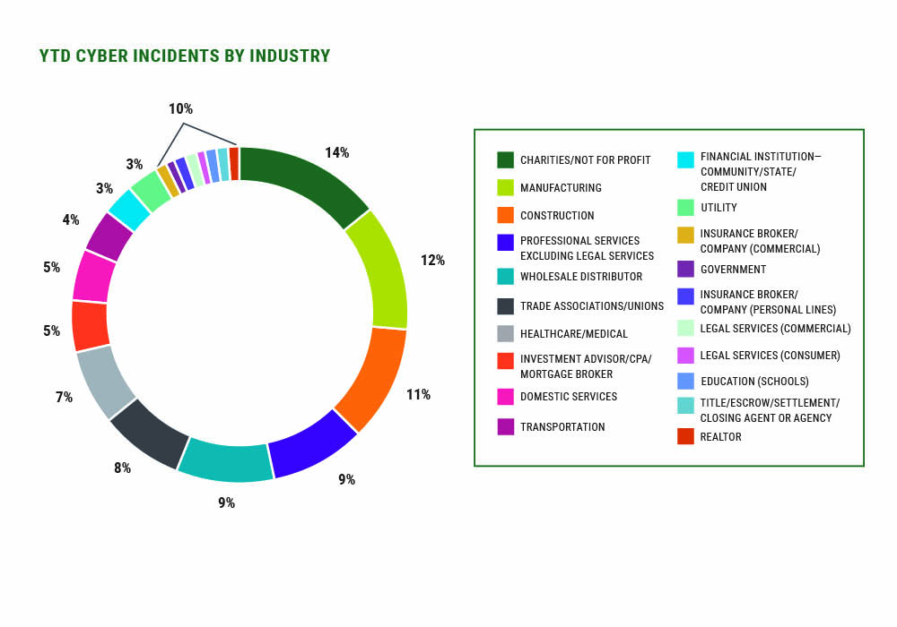 Year-to-date cyber incidents by industry. Top three are charities (14%), manufacturing (12%), construction (11%)